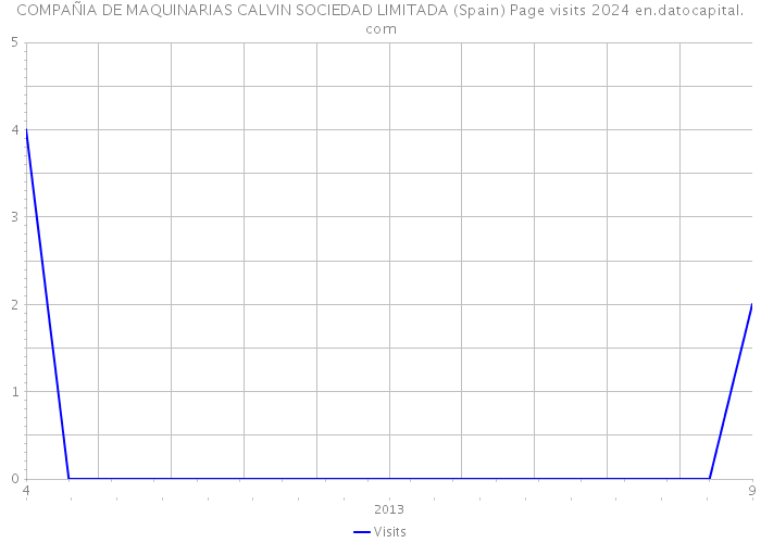 COMPAÑIA DE MAQUINARIAS CALVIN SOCIEDAD LIMITADA (Spain) Page visits 2024 