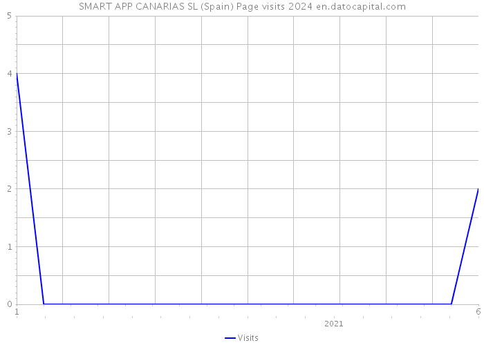 SMART APP CANARIAS SL (Spain) Page visits 2024 