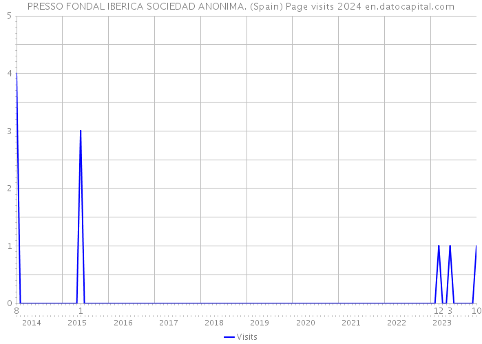 PRESSO FONDAL IBERICA SOCIEDAD ANONIMA. (Spain) Page visits 2024 
