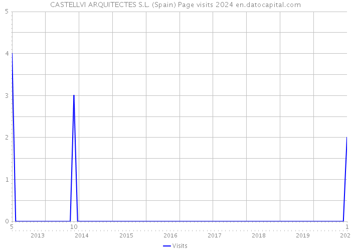 CASTELLVI ARQUITECTES S.L. (Spain) Page visits 2024 