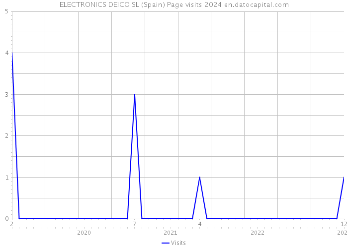 ELECTRONICS DEICO SL (Spain) Page visits 2024 