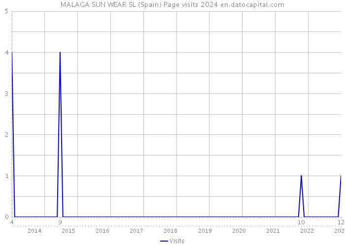 MALAGA SUN WEAR SL (Spain) Page visits 2024 