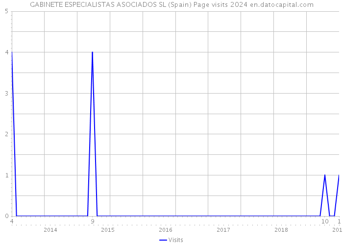 GABINETE ESPECIALISTAS ASOCIADOS SL (Spain) Page visits 2024 