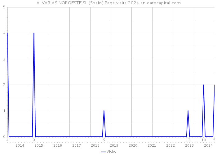 ALVARIAS NOROESTE SL (Spain) Page visits 2024 