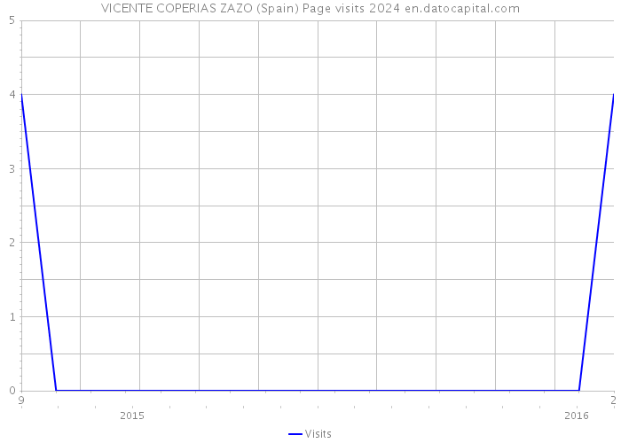 VICENTE COPERIAS ZAZO (Spain) Page visits 2024 