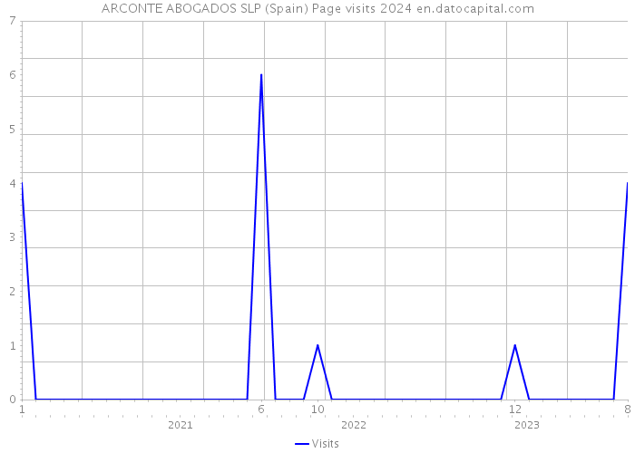 ARCONTE ABOGADOS SLP (Spain) Page visits 2024 