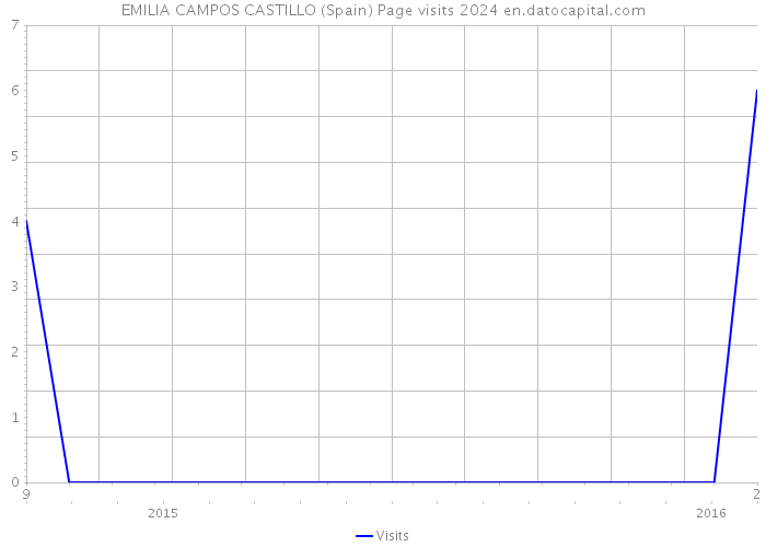 EMILIA CAMPOS CASTILLO (Spain) Page visits 2024 