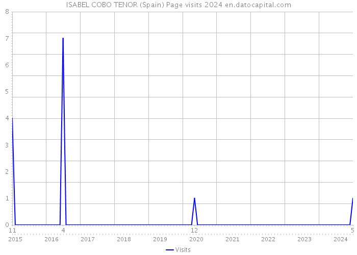 ISABEL COBO TENOR (Spain) Page visits 2024 