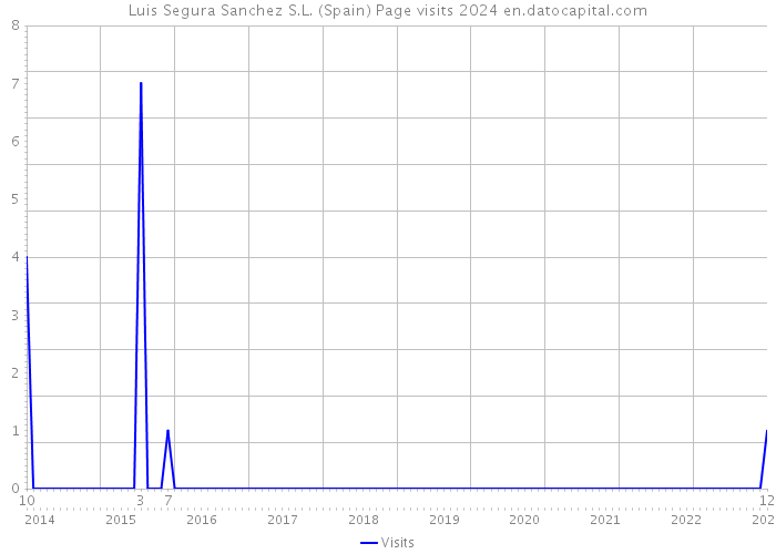 Luis Segura Sanchez S.L. (Spain) Page visits 2024 