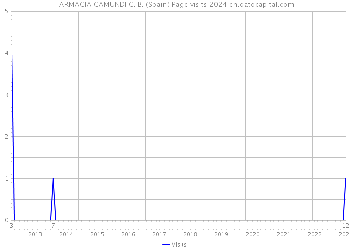 FARMACIA GAMUNDI C. B. (Spain) Page visits 2024 