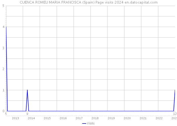 CUENCA ROMEU MARIA FRANCISCA (Spain) Page visits 2024 