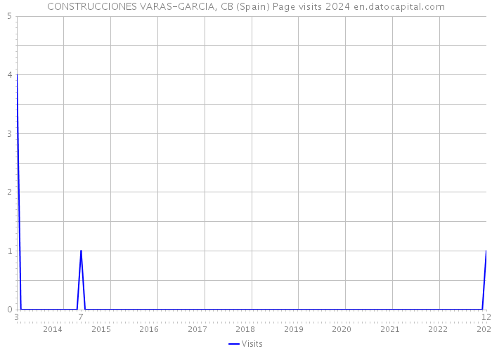 CONSTRUCCIONES VARAS-GARCIA, CB (Spain) Page visits 2024 