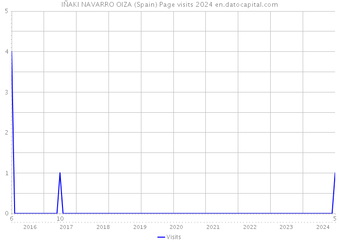 IÑAKI NAVARRO OIZA (Spain) Page visits 2024 