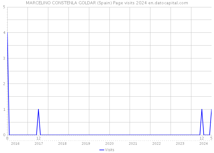 MARCELINO CONSTENLA GOLDAR (Spain) Page visits 2024 