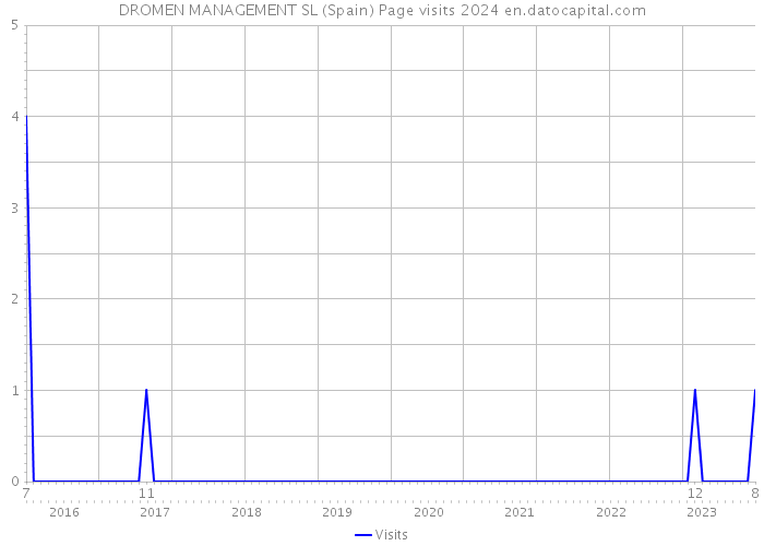 DROMEN MANAGEMENT SL (Spain) Page visits 2024 