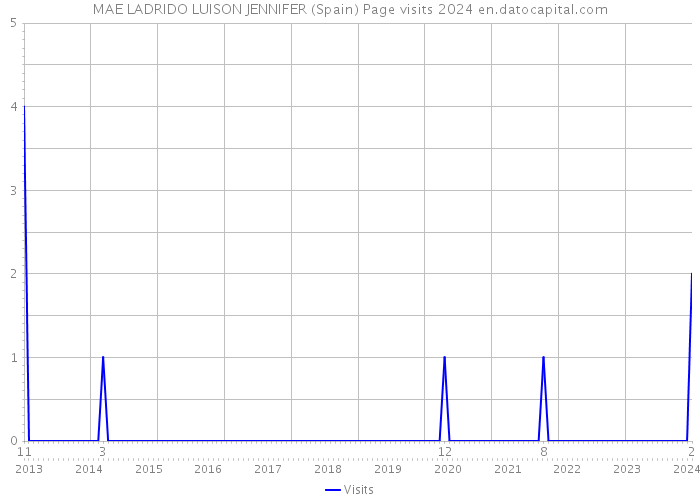 MAE LADRIDO LUISON JENNIFER (Spain) Page visits 2024 