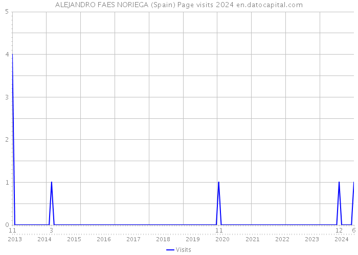 ALEJANDRO FAES NORIEGA (Spain) Page visits 2024 
