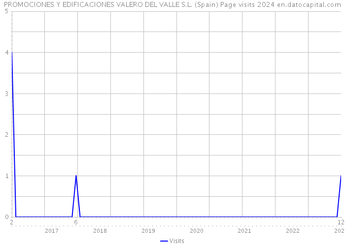 PROMOCIONES Y EDIFICACIONES VALERO DEL VALLE S.L. (Spain) Page visits 2024 