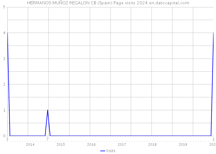 HERMANOS MUÑOZ REGALON CB (Spain) Page visits 2024 