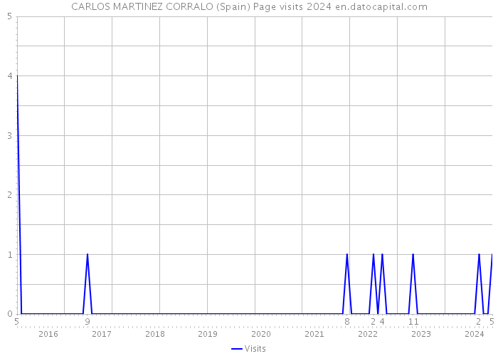 CARLOS MARTINEZ CORRALO (Spain) Page visits 2024 