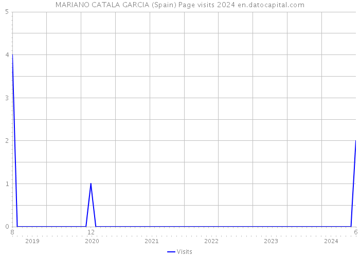 MARIANO CATALA GARCIA (Spain) Page visits 2024 
