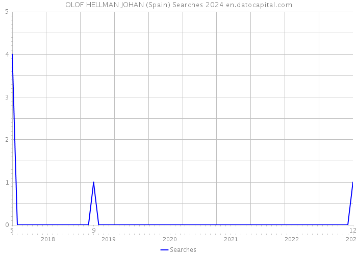 OLOF HELLMAN JOHAN (Spain) Searches 2024 