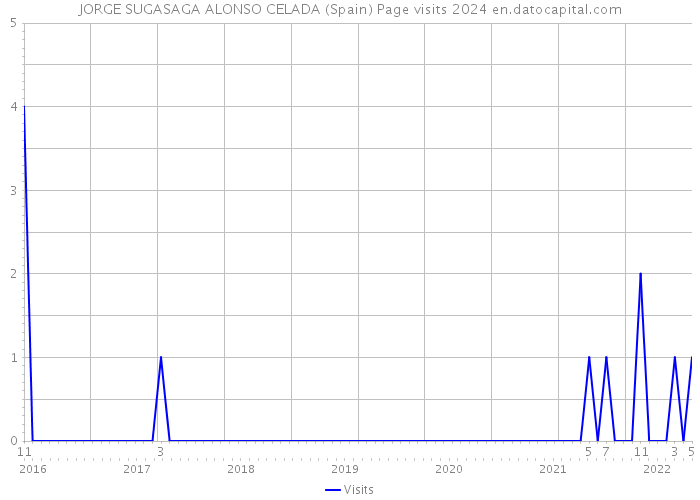 JORGE SUGASAGA ALONSO CELADA (Spain) Page visits 2024 