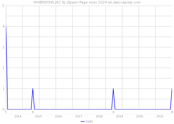 INVERSIONS JAC SL (Spain) Page visits 2024 