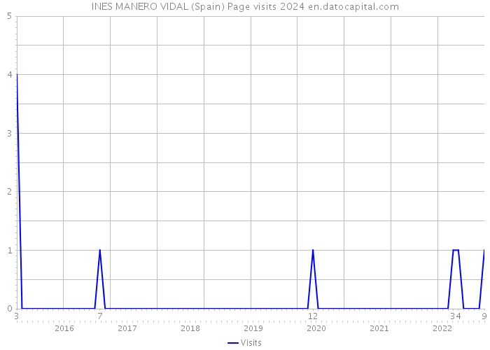 INES MANERO VIDAL (Spain) Page visits 2024 