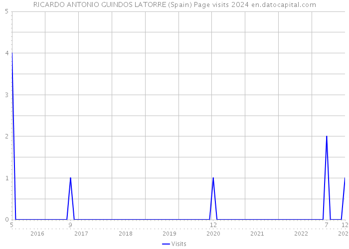 RICARDO ANTONIO GUINDOS LATORRE (Spain) Page visits 2024 