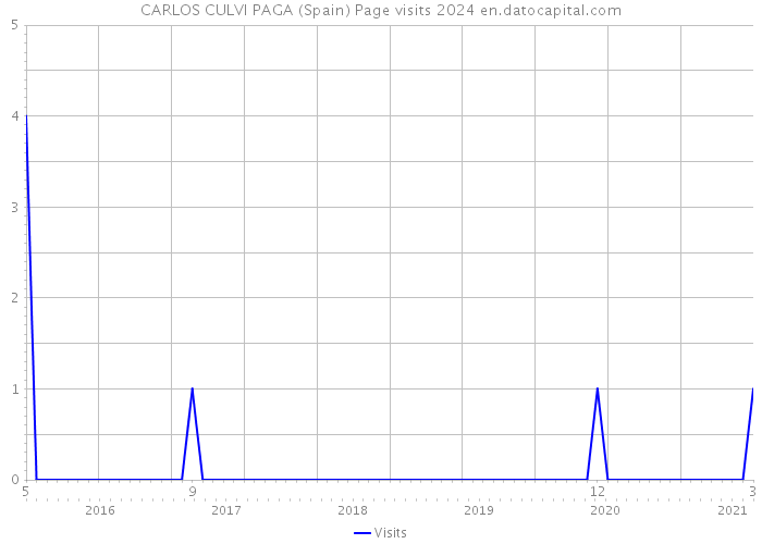 CARLOS CULVI PAGA (Spain) Page visits 2024 