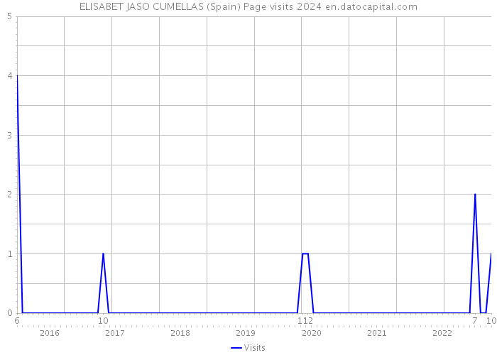 ELISABET JASO CUMELLAS (Spain) Page visits 2024 