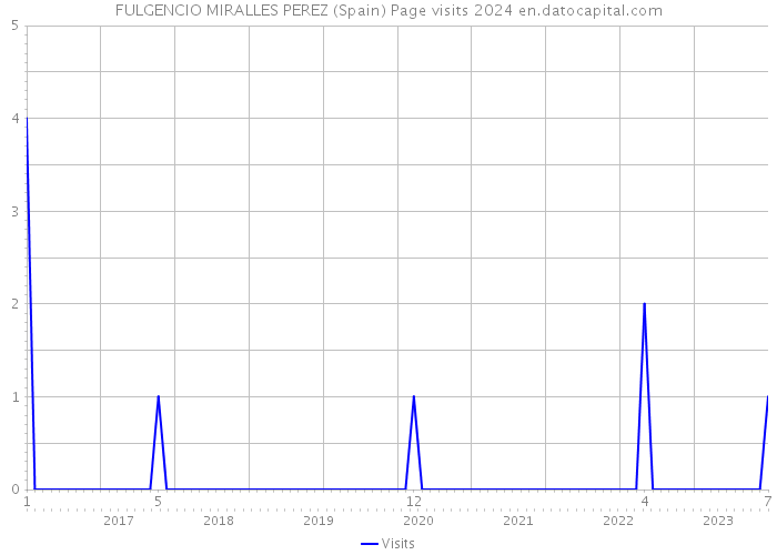 FULGENCIO MIRALLES PEREZ (Spain) Page visits 2024 