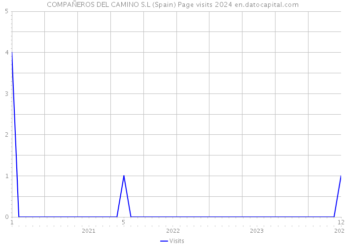 COMPAÑEROS DEL CAMINO S.L (Spain) Page visits 2024 