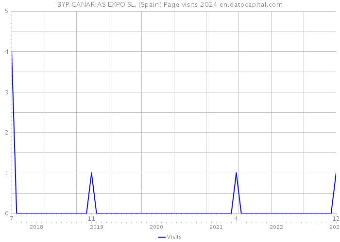 BYP CANARIAS EXPO SL. (Spain) Page visits 2024 