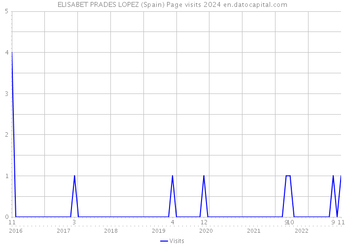 ELISABET PRADES LOPEZ (Spain) Page visits 2024 