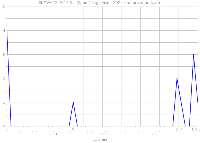 SKYWAYS 2017 S.L (Spain) Page visits 2024 