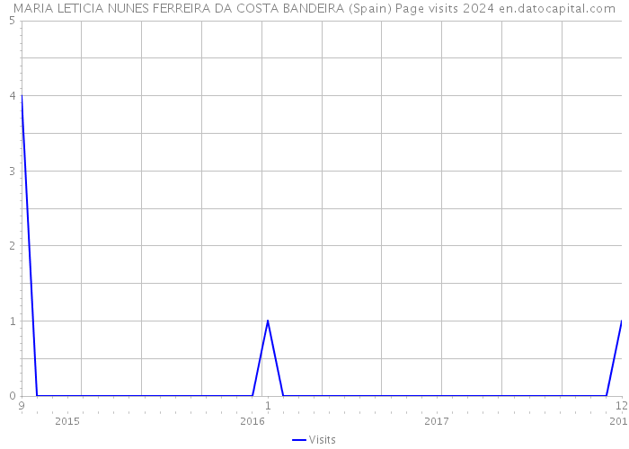MARIA LETICIA NUNES FERREIRA DA COSTA BANDEIRA (Spain) Page visits 2024 