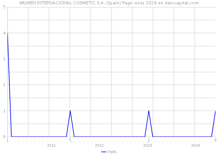 WILMEN INTERNACIONAL COSMETIC S.A. (Spain) Page visits 2024 