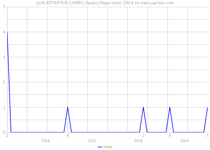 LUIS ESTARTUS CARBO (Spain) Page visits 2024 