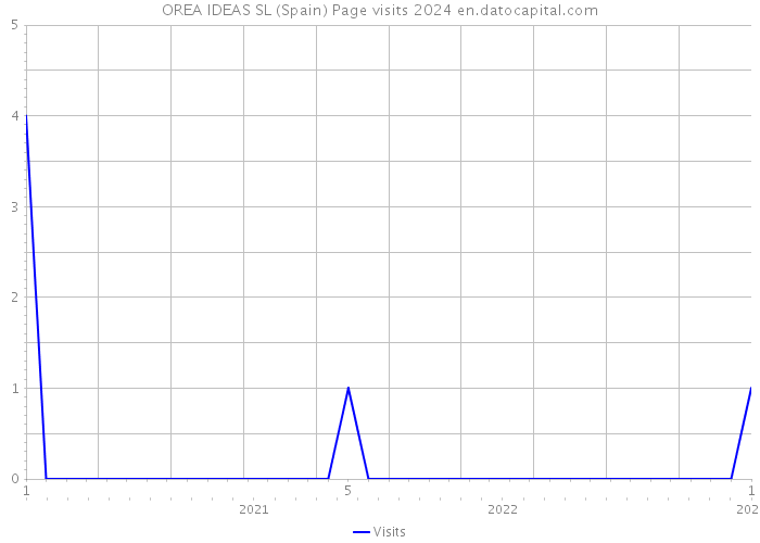 OREA IDEAS SL (Spain) Page visits 2024 