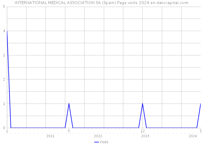 INTERNATIONAL MEDICAL ASSOCIATION SA (Spain) Page visits 2024 