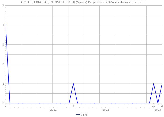 LA MUEBLERIA SA (EN DISOLUCION) (Spain) Page visits 2024 