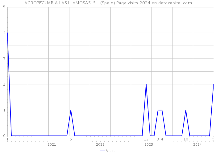 AGROPECUARIA LAS LLAMOSAS, SL. (Spain) Page visits 2024 