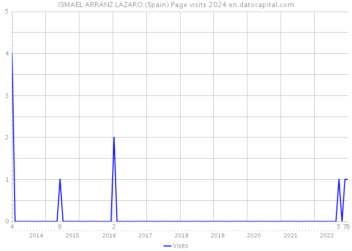 ISMAEL ARRANZ LAZARO (Spain) Page visits 2024 