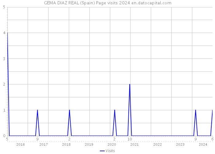 GEMA DIAZ REAL (Spain) Page visits 2024 