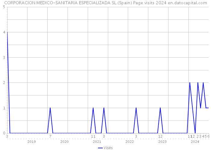 CORPORACION MEDICO-SANITARIA ESPECIALIZADA SL (Spain) Page visits 2024 