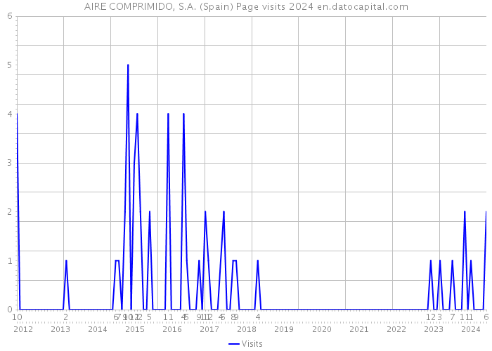 AIRE COMPRIMIDO, S.A. (Spain) Page visits 2024 