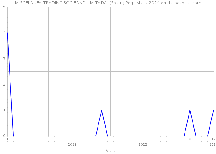 MISCELANEA TRADING SOCIEDAD LIMITADA. (Spain) Page visits 2024 