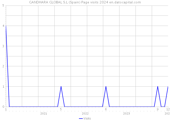 GANDHARA GLOBAL S.L (Spain) Page visits 2024 